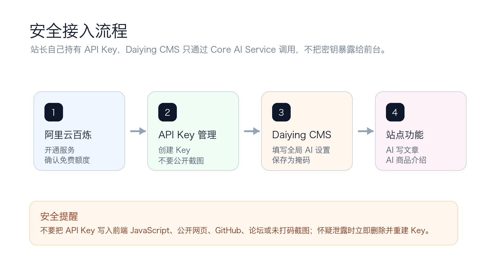 通义千问 API Key 安全接入流程